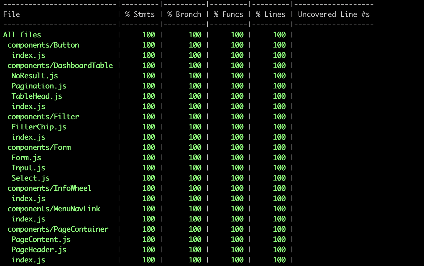 Average test coverage of 100%